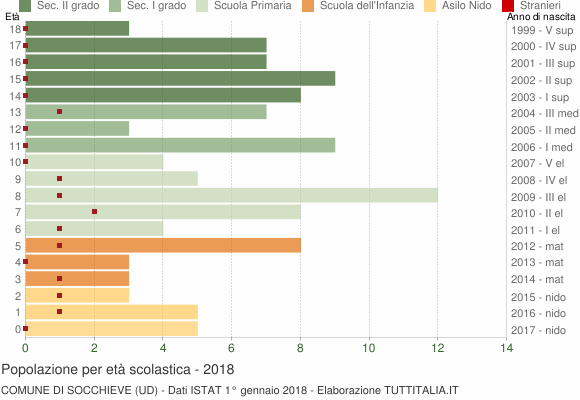 Grafico Popolazione in età scolastica - Socchieve 2018