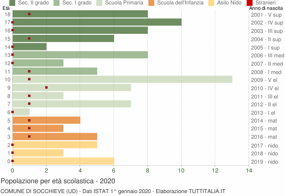 Grafico Popolazione in età scolastica - Socchieve 2020