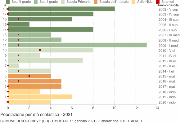 Grafico Popolazione in età scolastica - Socchieve 2021