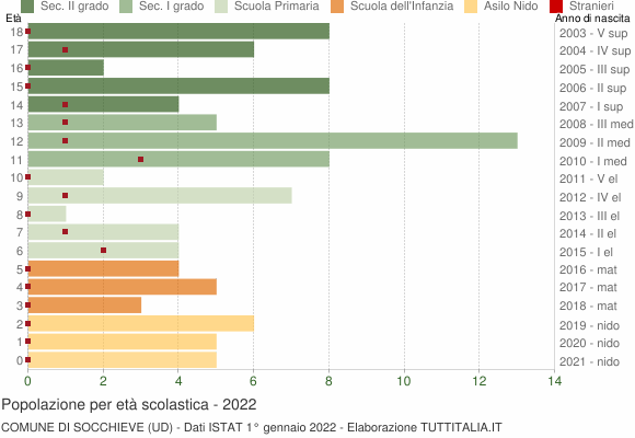 Grafico Popolazione in età scolastica - Socchieve 2022
