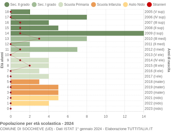 Grafico Popolazione in età scolastica - Socchieve 2024