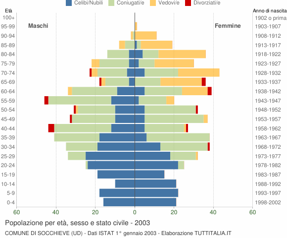 Grafico Popolazione per età, sesso e stato civile Comune di Socchieve (UD)