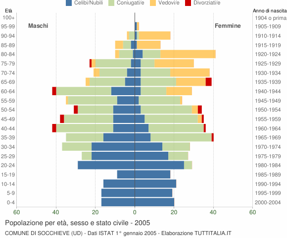 Grafico Popolazione per età, sesso e stato civile Comune di Socchieve (UD)