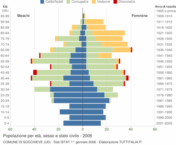 Grafico Popolazione per età, sesso e stato civile Comune di Socchieve (UD)