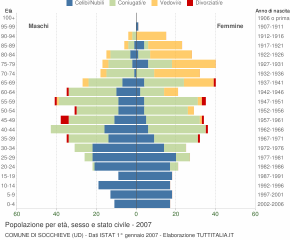 Grafico Popolazione per età, sesso e stato civile Comune di Socchieve (UD)