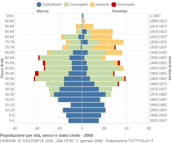 Grafico Popolazione per età, sesso e stato civile Comune di Socchieve (UD)