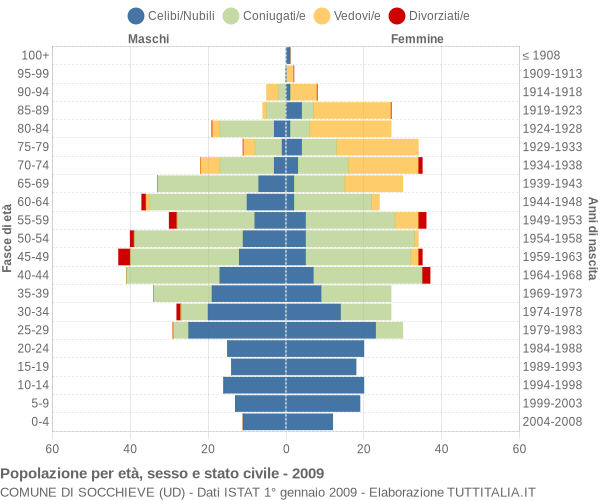 Grafico Popolazione per età, sesso e stato civile Comune di Socchieve (UD)