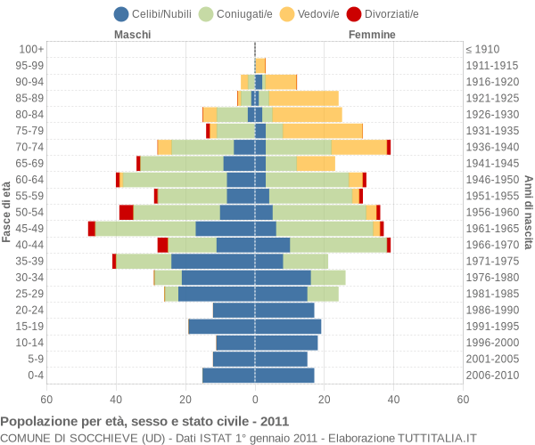 Grafico Popolazione per età, sesso e stato civile Comune di Socchieve (UD)