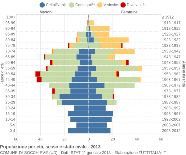 Grafico Popolazione per età, sesso e stato civile Comune di Socchieve (UD)