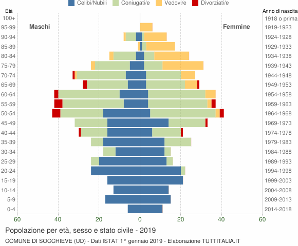 Grafico Popolazione per età, sesso e stato civile Comune di Socchieve (UD)