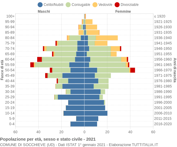 Grafico Popolazione per età, sesso e stato civile Comune di Socchieve (UD)