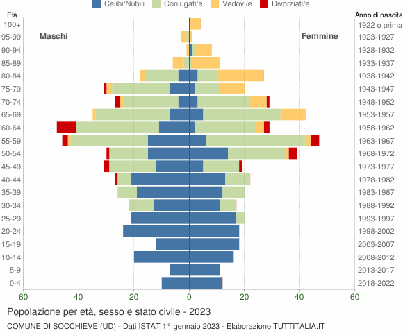 Grafico Popolazione per età, sesso e stato civile Comune di Socchieve (UD)