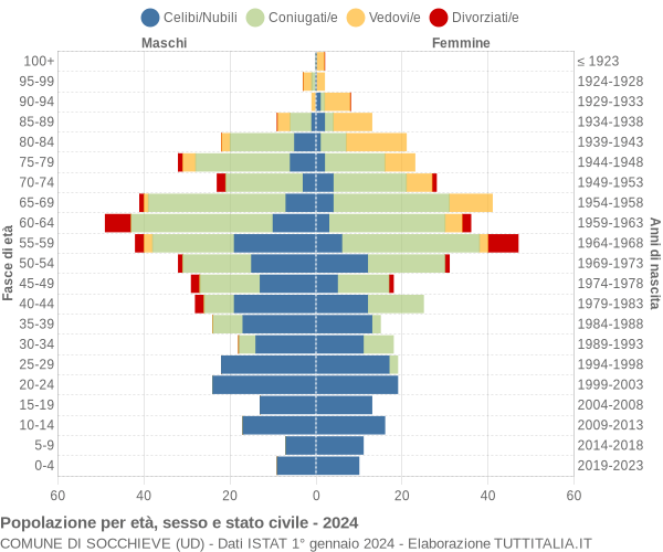 Grafico Popolazione per età, sesso e stato civile Comune di Socchieve (UD)