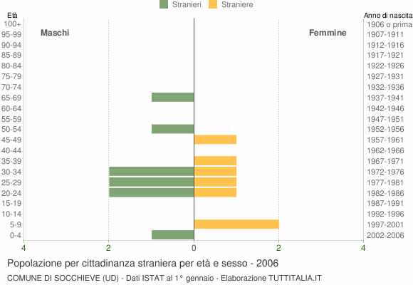 Grafico cittadini stranieri - Socchieve 2006