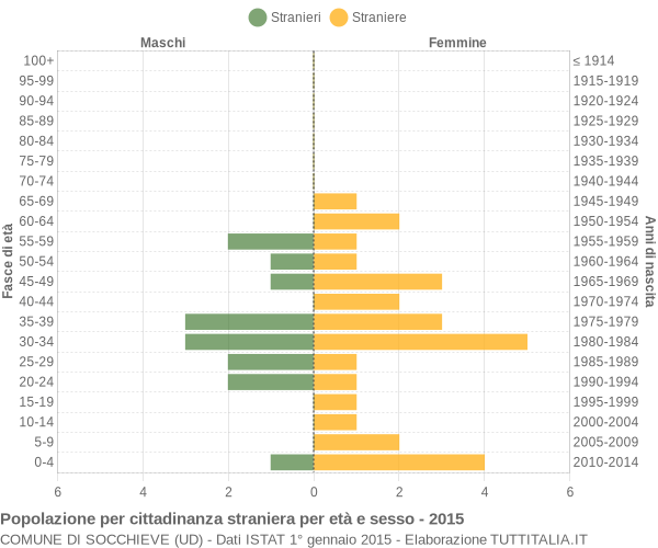 Grafico cittadini stranieri - Socchieve 2015