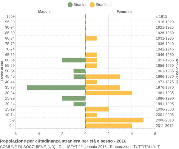 Grafico cittadini stranieri - Socchieve 2016