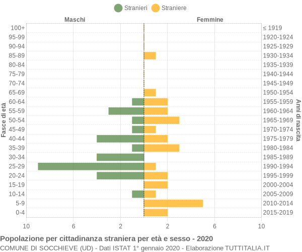 Grafico cittadini stranieri - Socchieve 2020