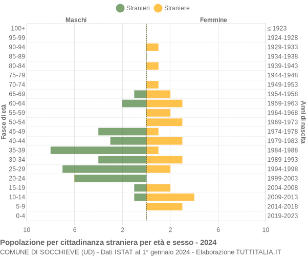 Grafico cittadini stranieri - Socchieve 2024