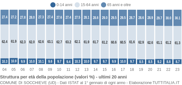 Grafico struttura della popolazione Comune di Socchieve (UD)