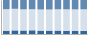 Grafico struttura della popolazione Comune di Socchieve (UD)