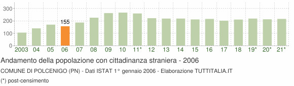 Grafico andamento popolazione stranieri Comune di Polcenigo (PN)