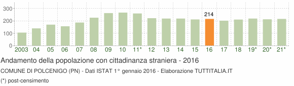Grafico andamento popolazione stranieri Comune di Polcenigo (PN)