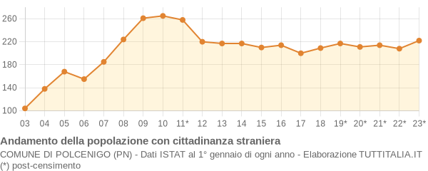 Andamento popolazione stranieri Comune di Polcenigo (PN)