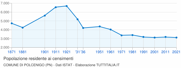 Grafico andamento storico popolazione Comune di Polcenigo (PN)