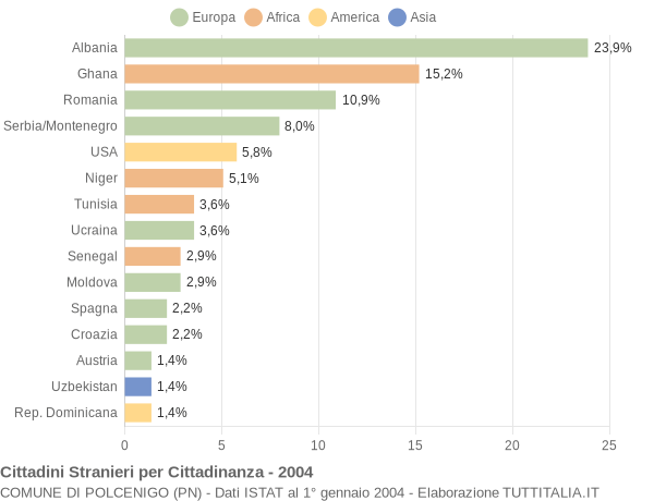 Grafico cittadinanza stranieri - Polcenigo 2004