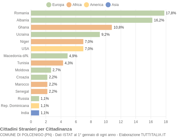 Grafico cittadinanza stranieri - Polcenigo 2007