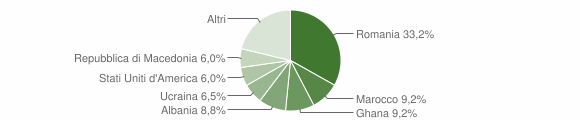 Grafico cittadinanza stranieri - Polcenigo 2013