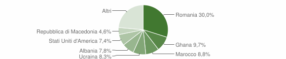 Grafico cittadinanza stranieri - Polcenigo 2014