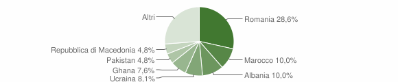 Grafico cittadinanza stranieri - Polcenigo 2015