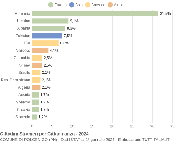 Grafico cittadinanza stranieri - Polcenigo 2024