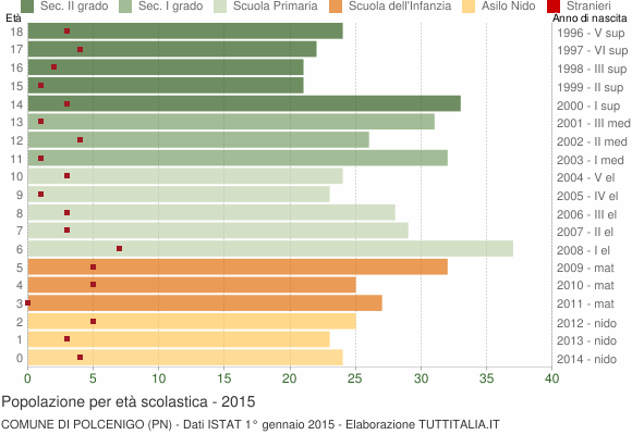 Grafico Popolazione in età scolastica - Polcenigo 2015