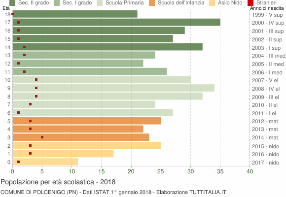 Grafico Popolazione in età scolastica - Polcenigo 2018