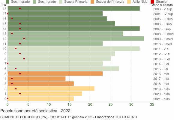Grafico Popolazione in età scolastica - Polcenigo 2022