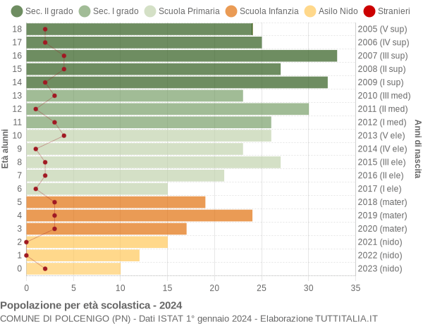 Grafico Popolazione in età scolastica - Polcenigo 2024