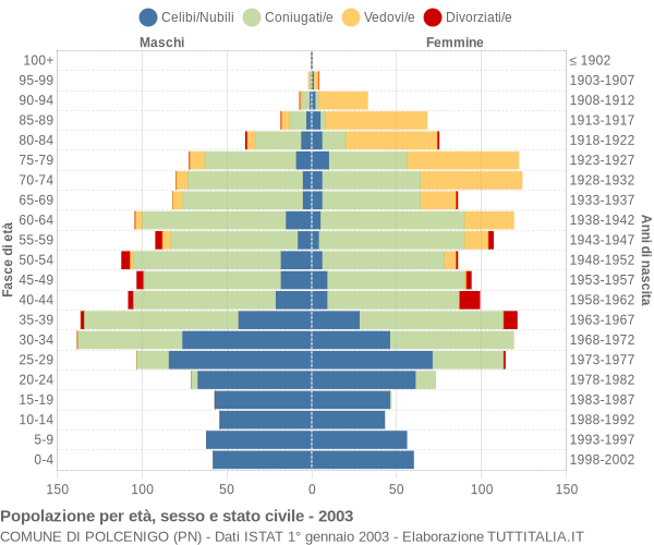 Grafico Popolazione per età, sesso e stato civile Comune di Polcenigo (PN)