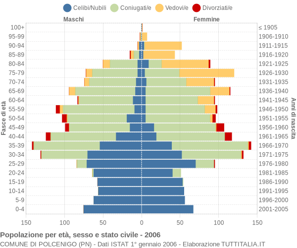 Grafico Popolazione per età, sesso e stato civile Comune di Polcenigo (PN)