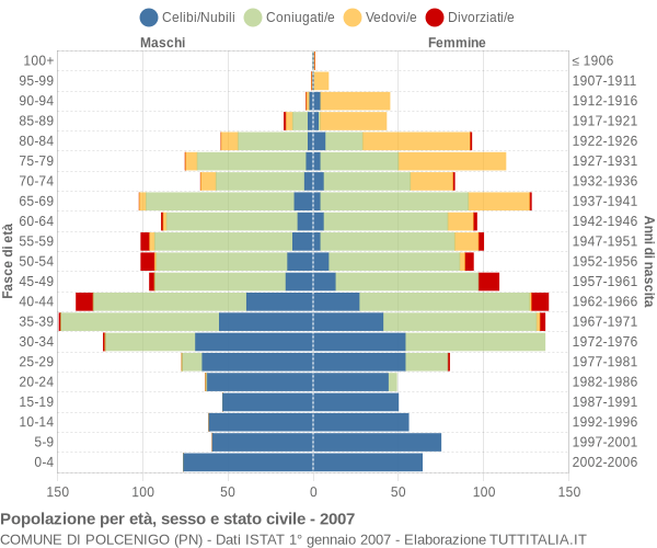 Grafico Popolazione per età, sesso e stato civile Comune di Polcenigo (PN)