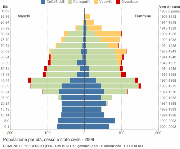 Grafico Popolazione per età, sesso e stato civile Comune di Polcenigo (PN)
