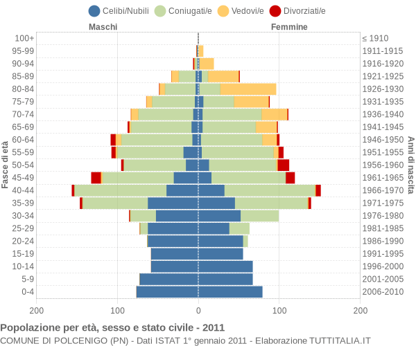 Grafico Popolazione per età, sesso e stato civile Comune di Polcenigo (PN)