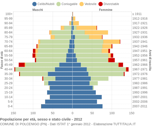 Grafico Popolazione per età, sesso e stato civile Comune di Polcenigo (PN)