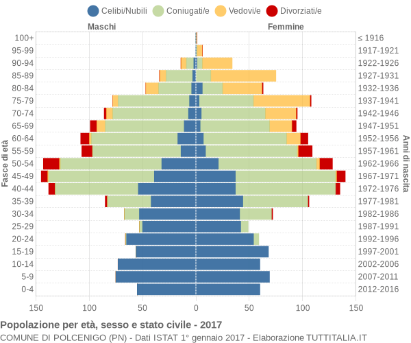 Grafico Popolazione per età, sesso e stato civile Comune di Polcenigo (PN)