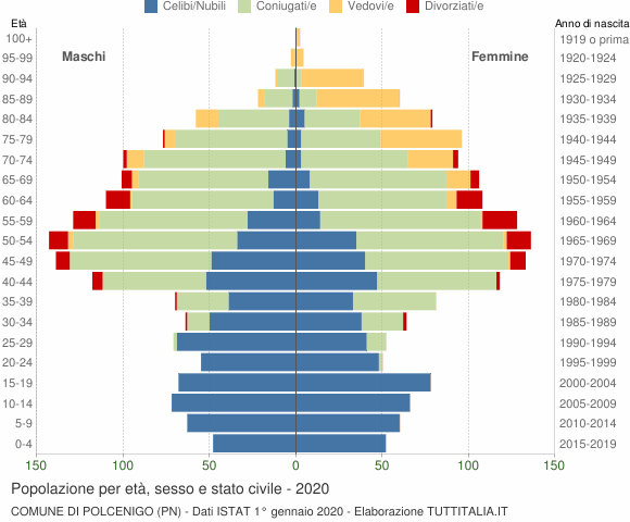 Grafico Popolazione per età, sesso e stato civile Comune di Polcenigo (PN)