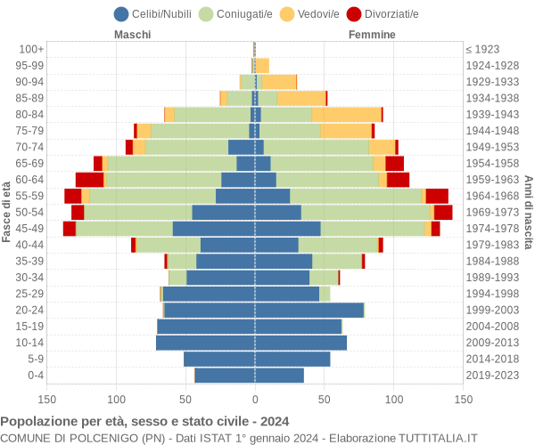 Grafico Popolazione per età, sesso e stato civile Comune di Polcenigo (PN)