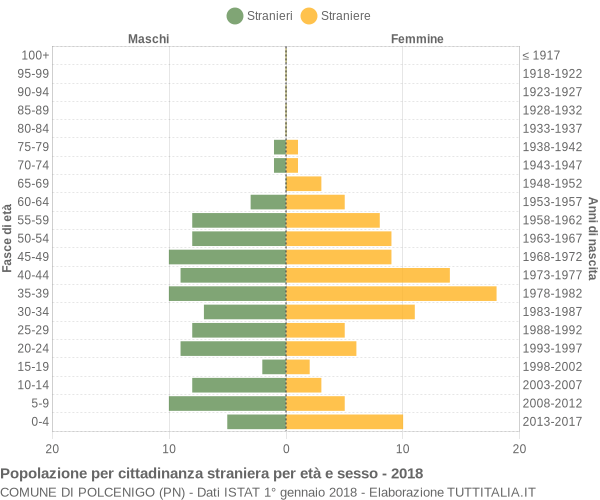 Grafico cittadini stranieri - Polcenigo 2018