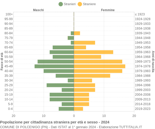 Grafico cittadini stranieri - Polcenigo 2024