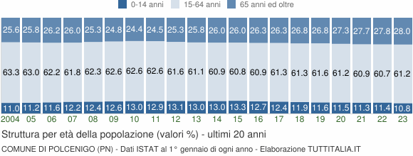 Grafico struttura della popolazione Comune di Polcenigo (PN)